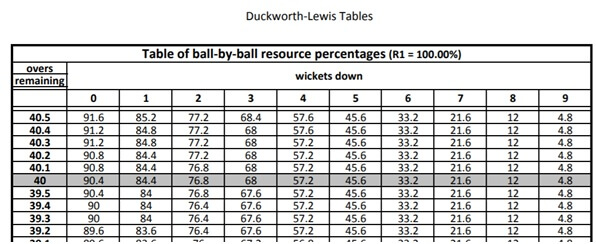 Table of ball-by-ball resource percentages (R1 = 100.00%)