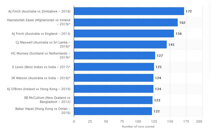 Highest individual score in Twenty20 International cricket as of May 2020, by player