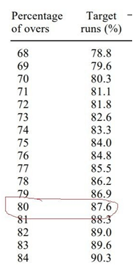 Percentage of overs and Target runs (%)