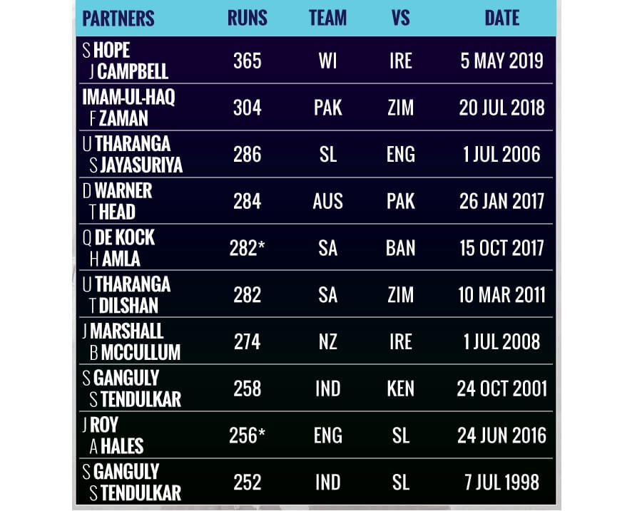 Highest Opening Partnership in ODI Cricket (table)