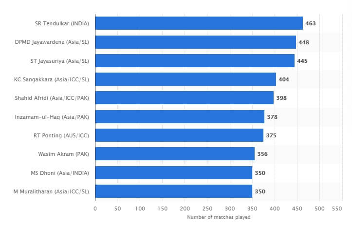 Most matches played in ODI cricket as of February 2020