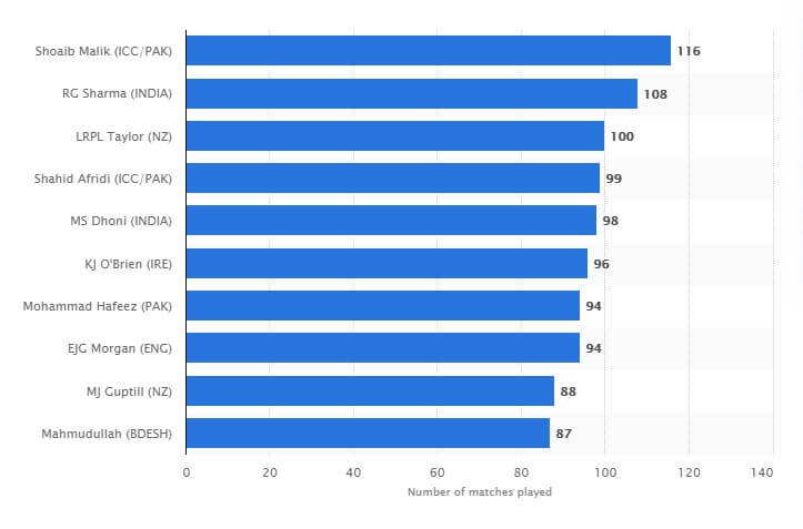 Most T20 Matches Played by a Player (table)