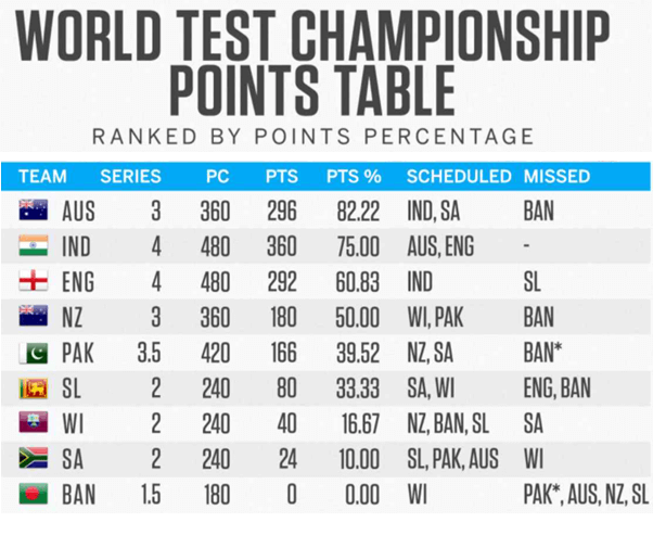 Australia Overtakes India After Revision of Points System in World Test Championship