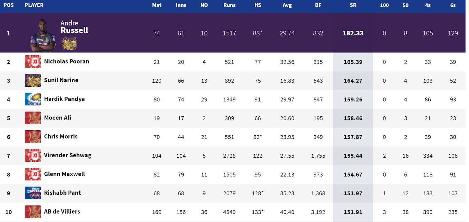 Highest Strike Rate in the History of the IPL: Top 10 Players