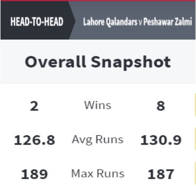 Peshawar Zalmi vs Lahore Qalandars Match Preview: November 14, 2020