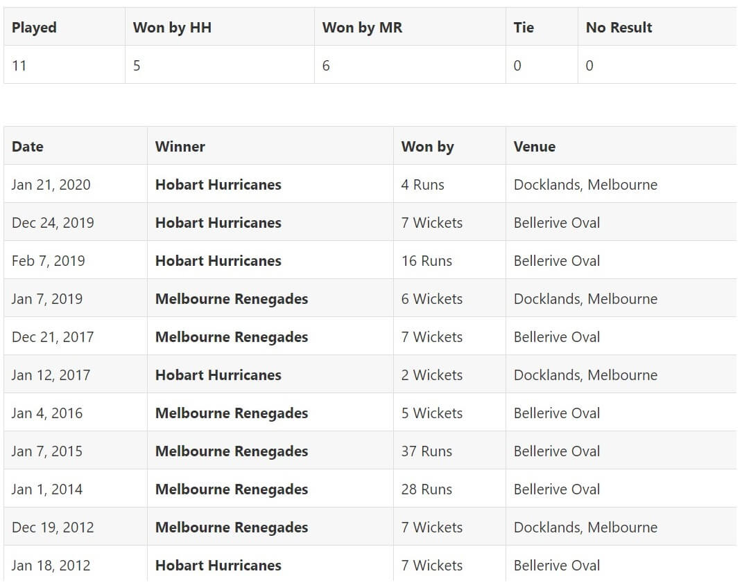 Hobart Hurricanes vs Melbourne Renegades Match 10 Preview: December 19, 2020