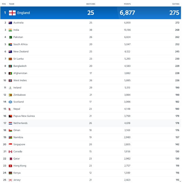 ICC T20I Rankings: Singapore Gain at the Expense of Hong Kong