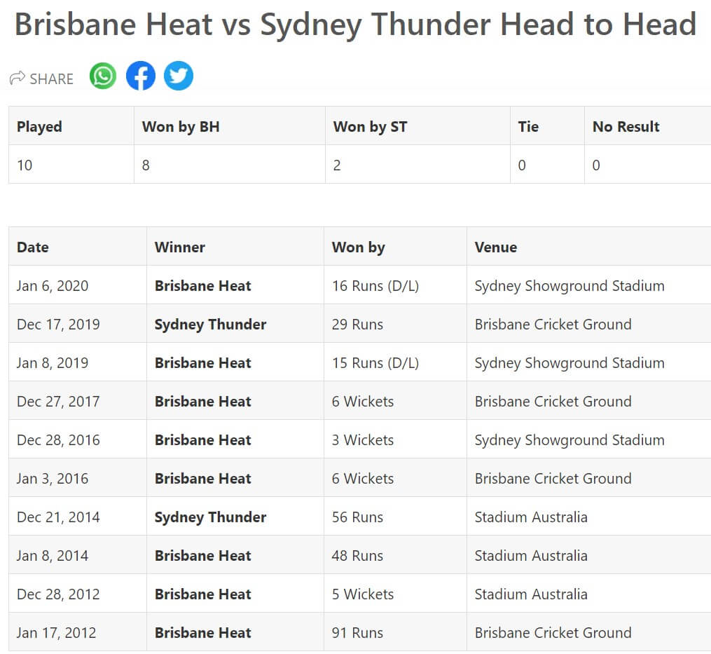 Sydney Thunder vs Brisbane Heat Match 7 Preview: December 14, 2020