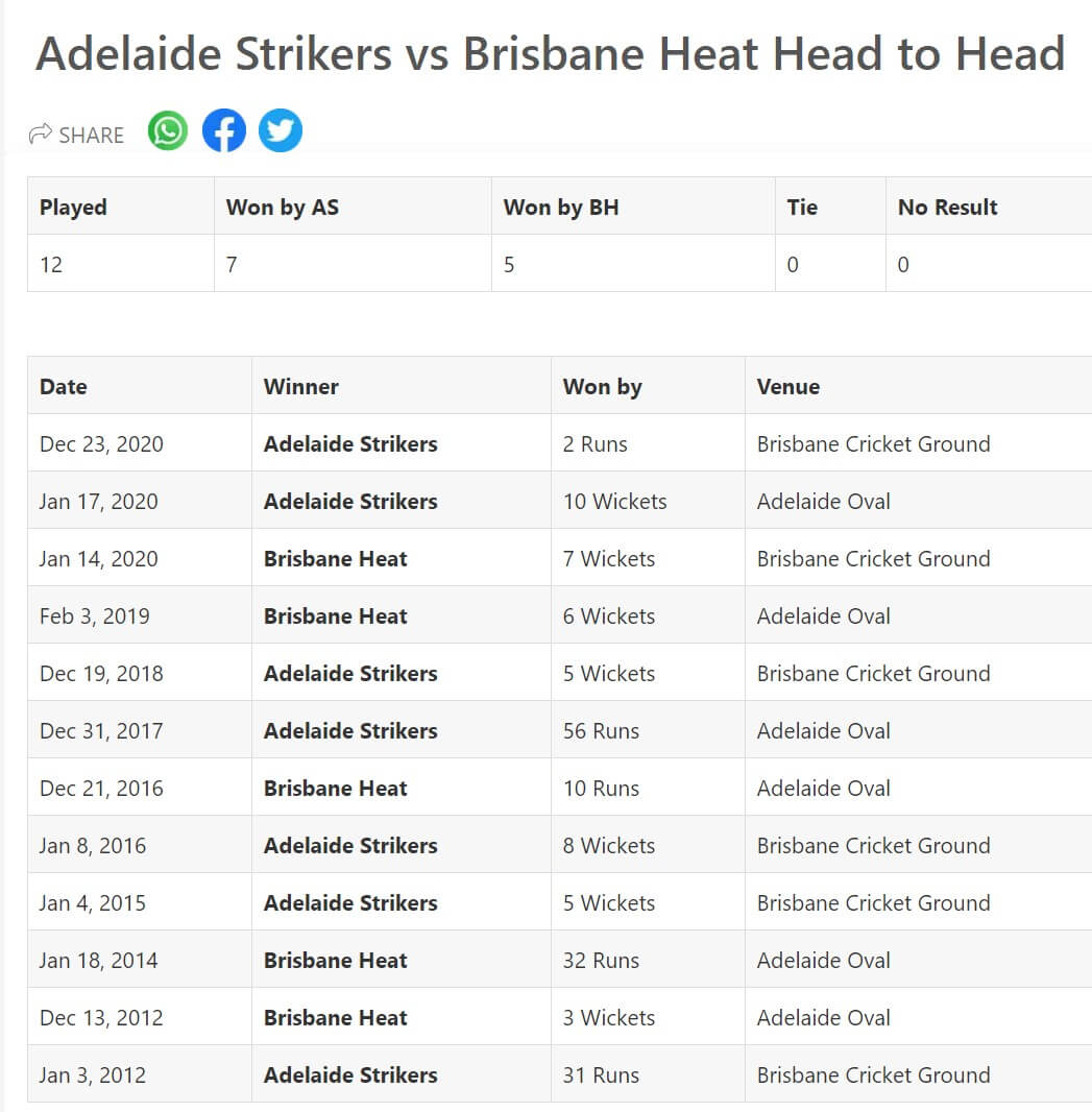 Adelaide Strikers vs Brisbane Heat Match 46 Preview January 21, 2021