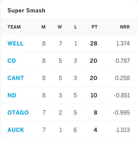 Auckland Aces vs Otago Volts Match 27 Preview: February 1, 2021