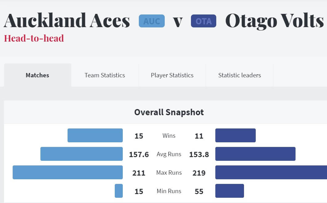 Auckland Aces vs Otago Volts Match 27 Preview: February 1, 2021