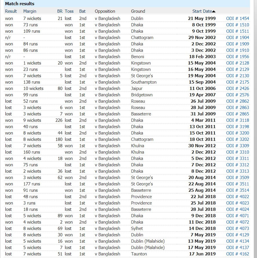 Bangladesh vs West Indies ODI Series January 20, 2021