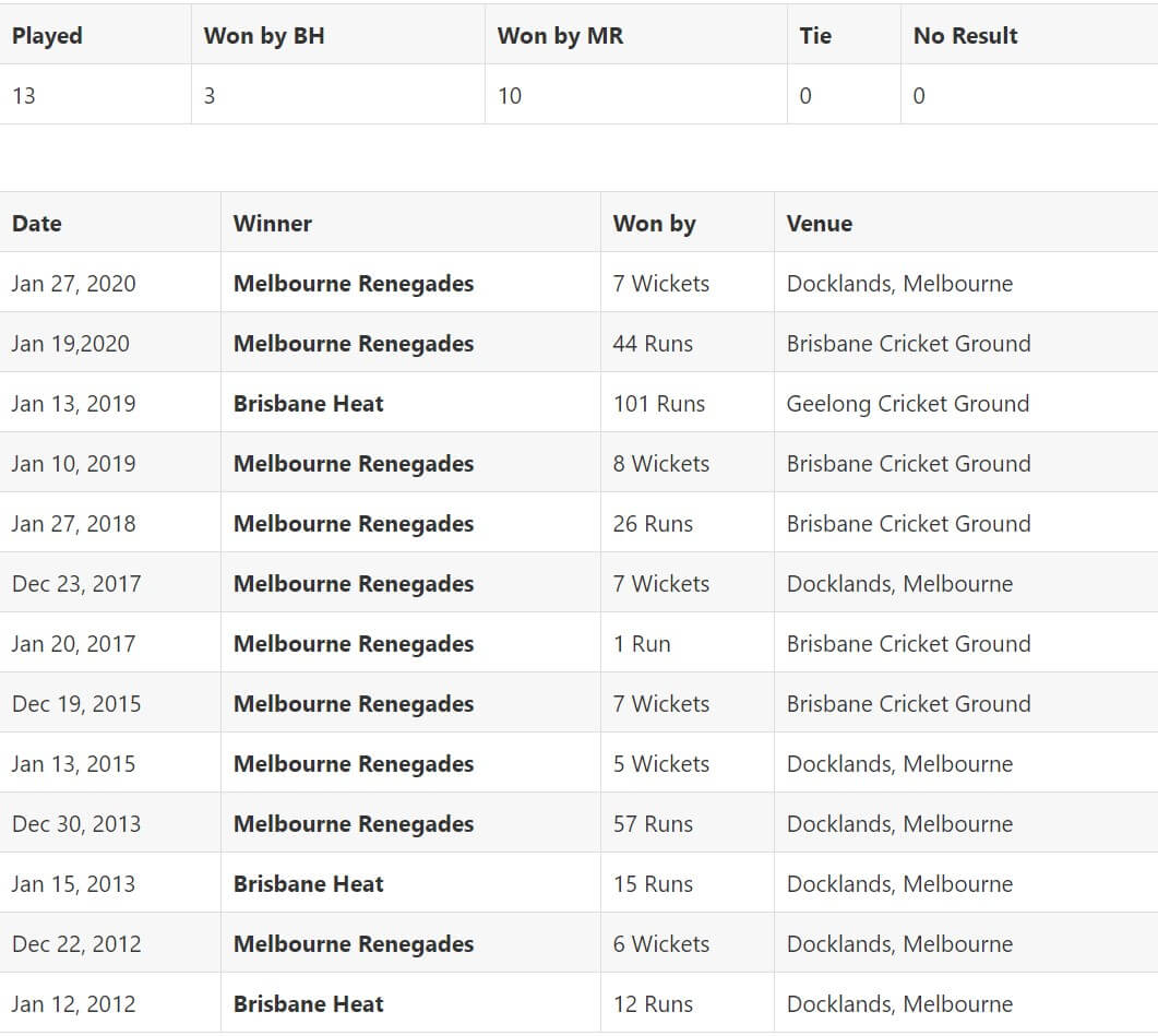 Brisbane Heat vs Melbourne Renegades Match 49 Preview January 23, 2021