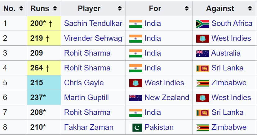 First 200 in ODI Cricket