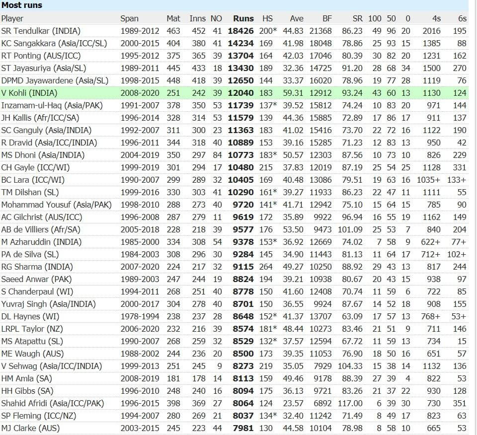 India's Leading ODI Run Scorers