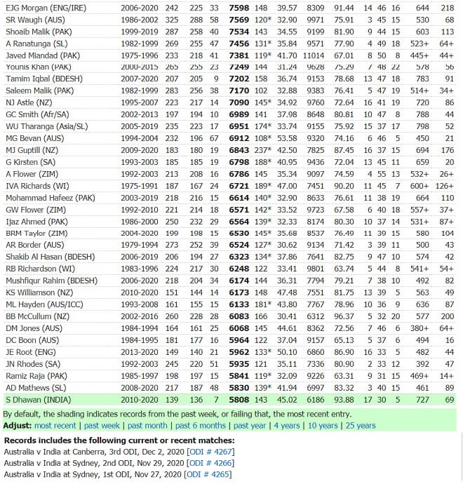 India's Leading ODI Run Scorers