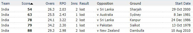 India’s Lowest Scores in ODI
