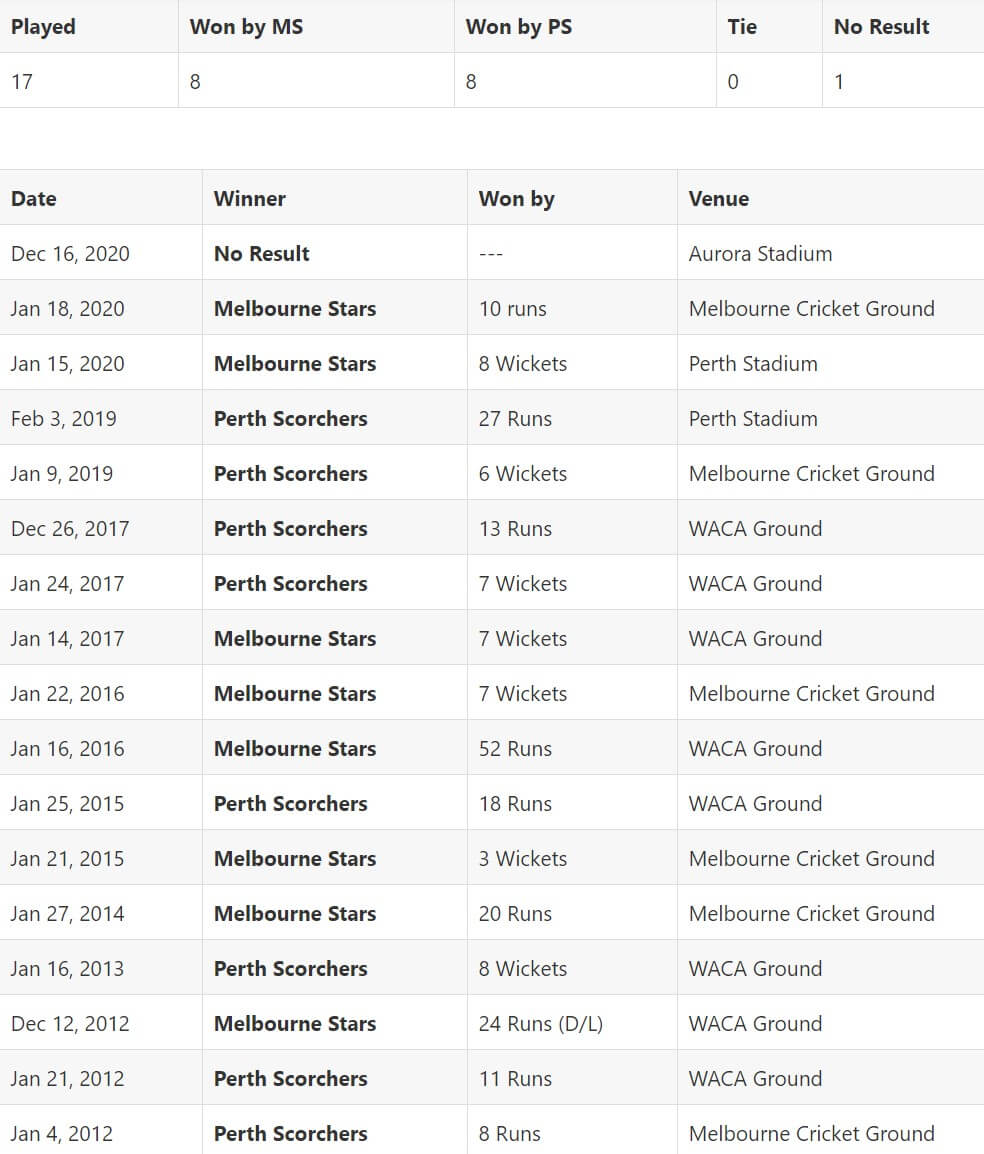 Melbourne Stars vs Perth Scorchers Match 50 Preview January 23, 2021