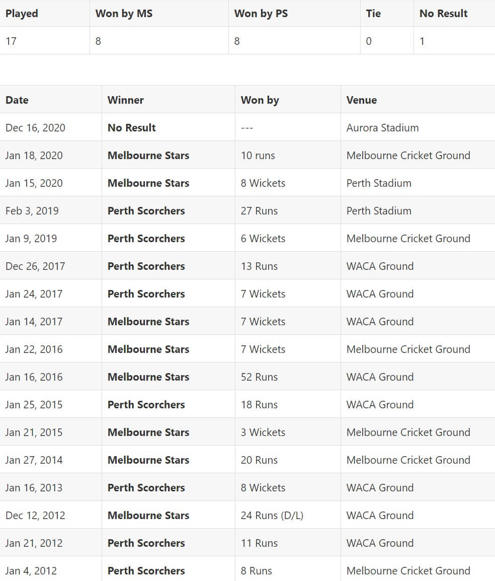 Melbourne Stars vs Perth Scorchers Match 50 Preview January 23, 2021