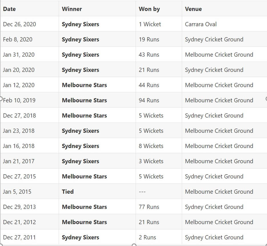 Melbourne Stars vs Sydney Sixers Match 56 Preview January 26, 2021