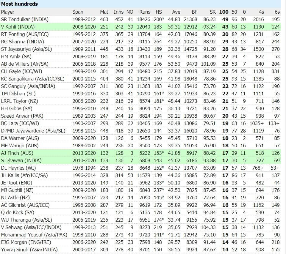 Most Hundreds in ODI for India