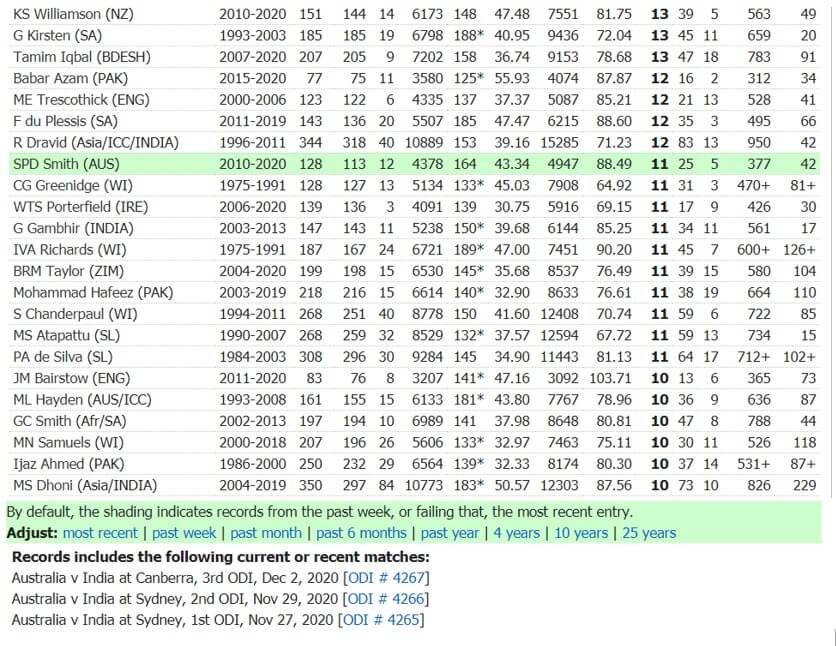 Most Hundreds in ODI for India