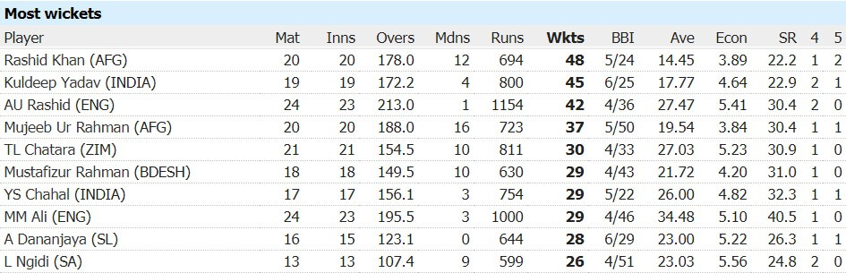 Most Wickets Taken in ODI 2018