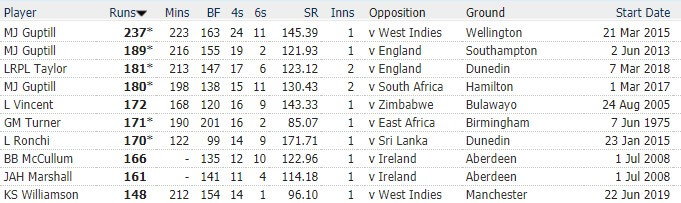 New Zealand Highest Individual ODI Scores