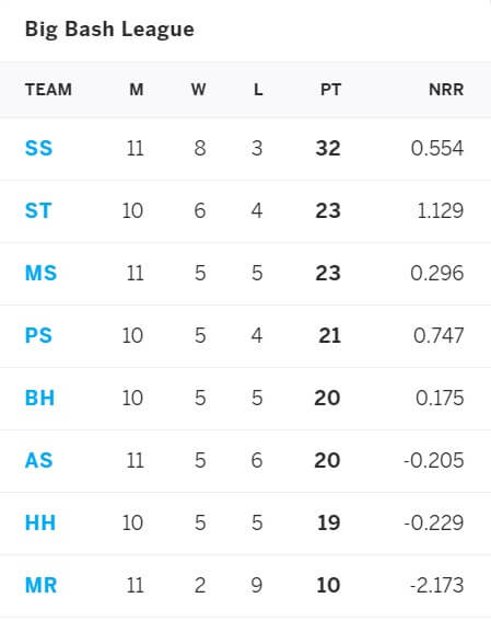 Perth Scorchers vs Brisbane Heat Match 54 Preview January 26, 2021