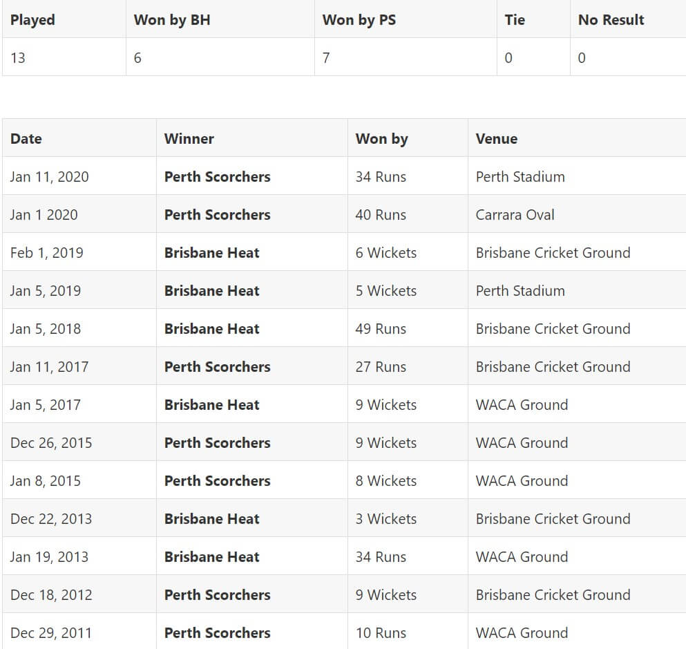 Perth Scorchers vs Brisbane Heat Match 54 Preview January 26, 2021