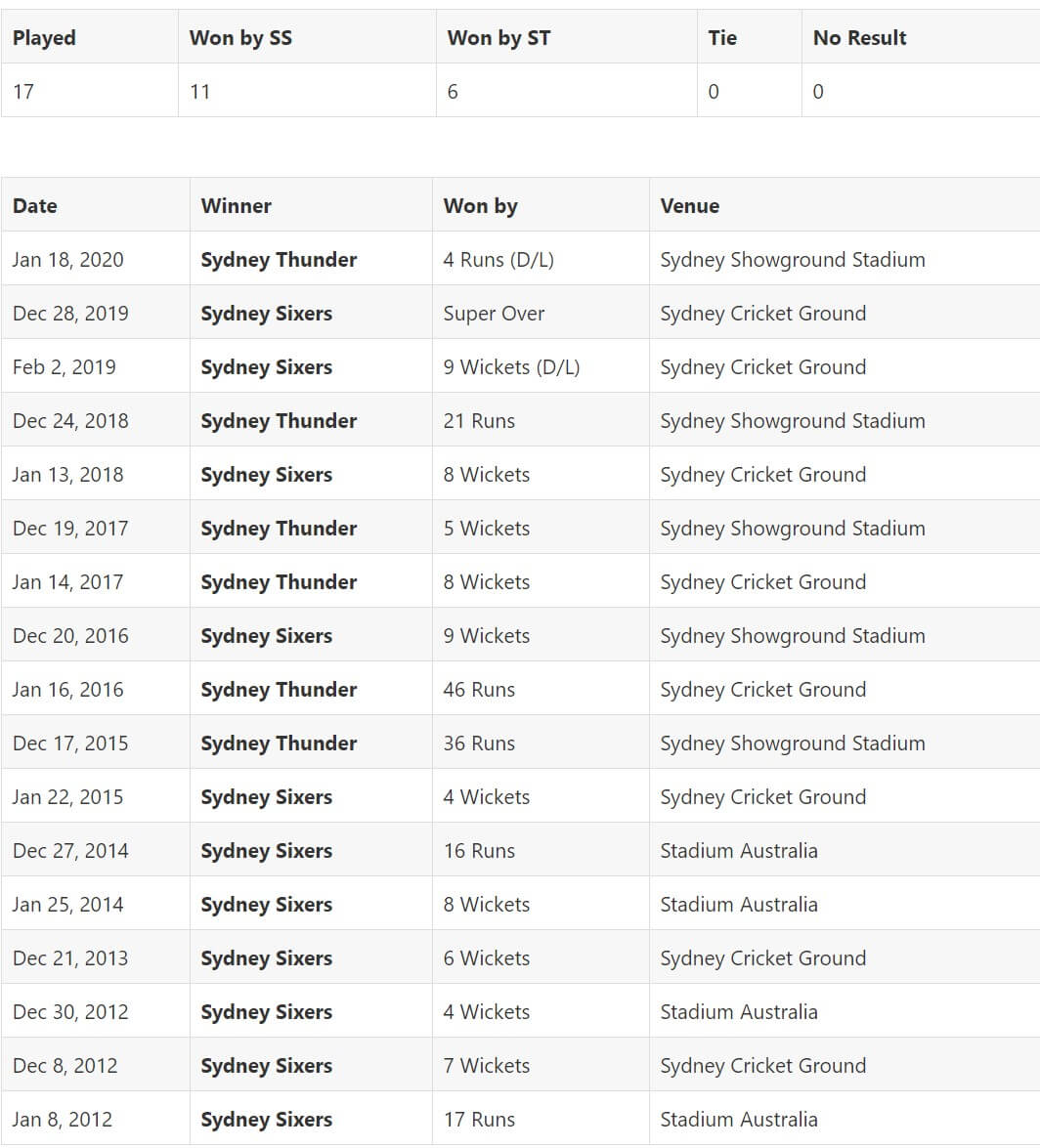 Sydney Sixers vs Sydney Thunder Match 48 Preview January 22, 2021