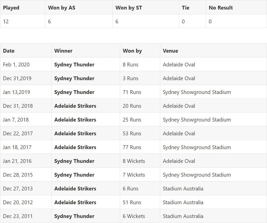 Sydney Thunder vs Adelaide Strikers Match 51 Preview January 24, 2021