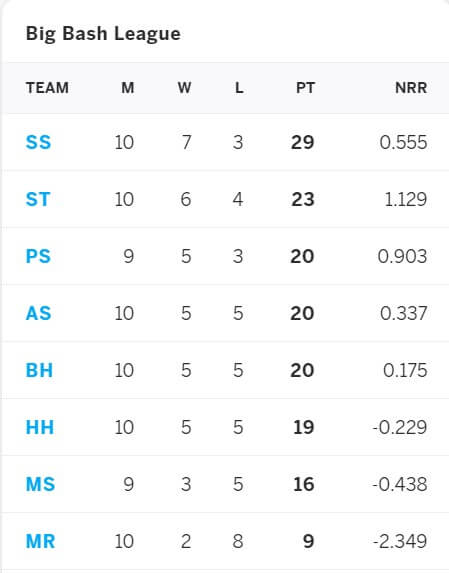 Sydney Thunder vs Hobart Hurricanes Match 43 Preview: January 18, 2021