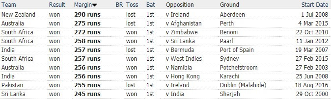 Top 10 Largest Winning Margins in ODIs