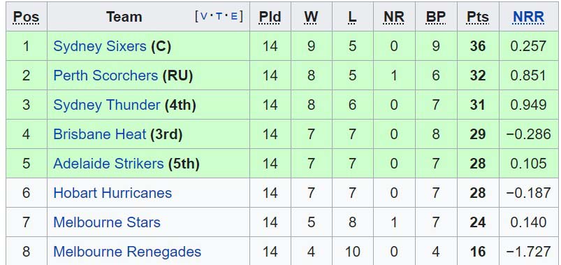 Big Bash League Teams and Players