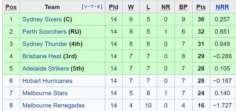 Big Bash League Teams and Players