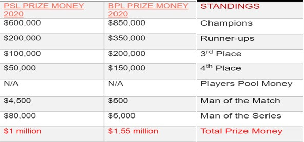 BPL vs PSL League Comparison