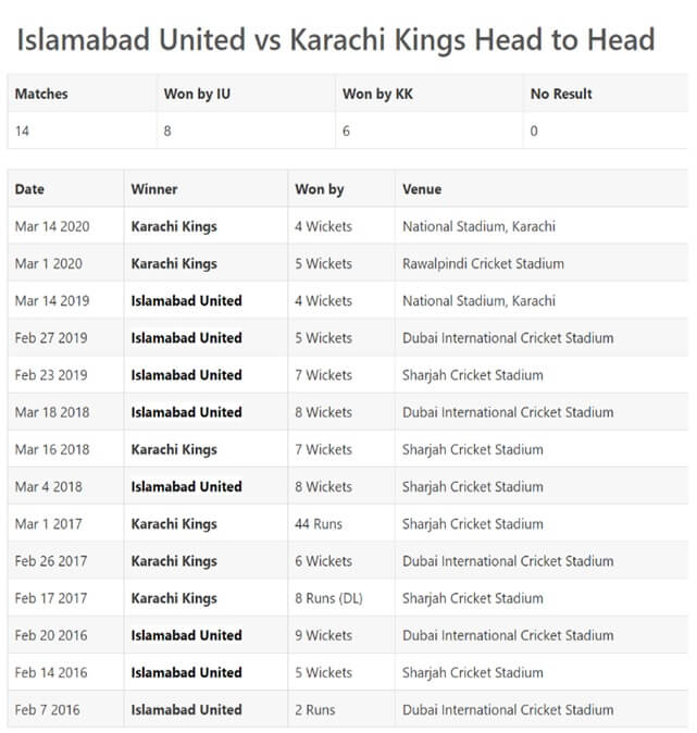 Karachi Kings vs Islamabad United Match 6 Preview: February 24, 2021