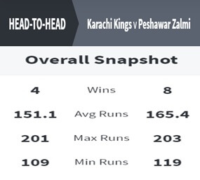 Karachi Kings vs Peshawar Zalmi Match Prediction March 3, 2021