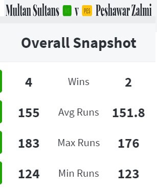 Peshawar Zalmi vs Multan Sultans Match 5 Preview February 23, 2021