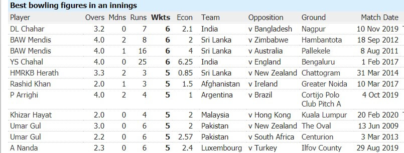 T20 International Best Bowling Figures