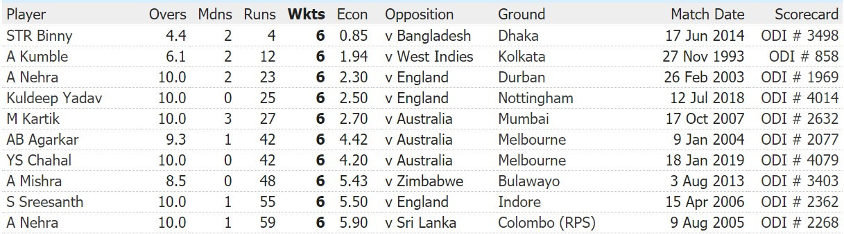 The Best ODI Bowling Figures for India