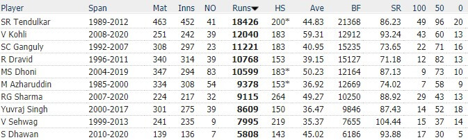 Top 10 Greatest Batsmen in ODIs