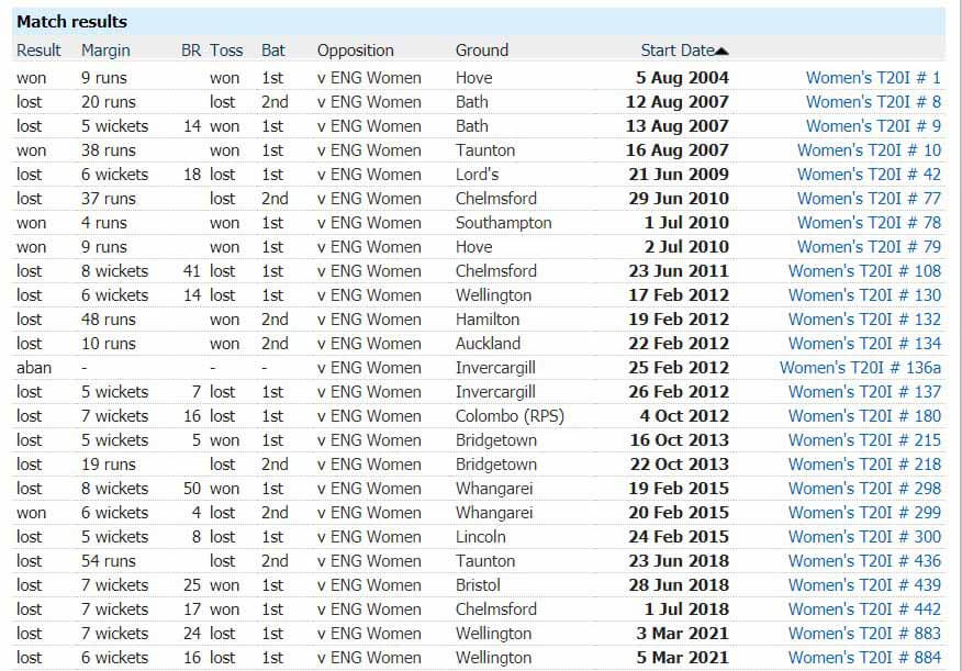 England W vs New Zealand W: 3rd T20I, March 7, England Tour of New Zealand Match Prediction