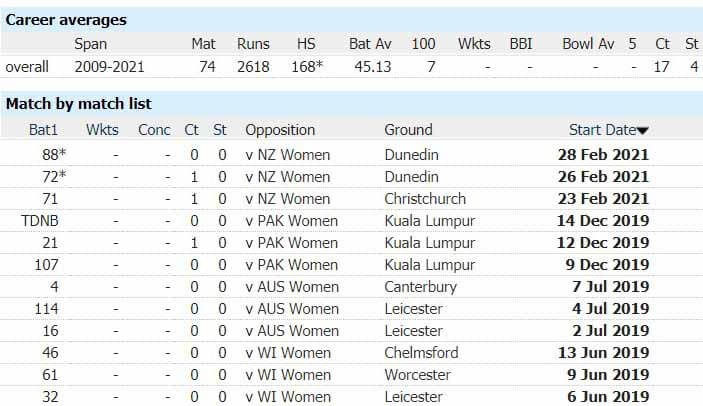 England Women's Tammy Beaumont Becomes Number One ODI Batter