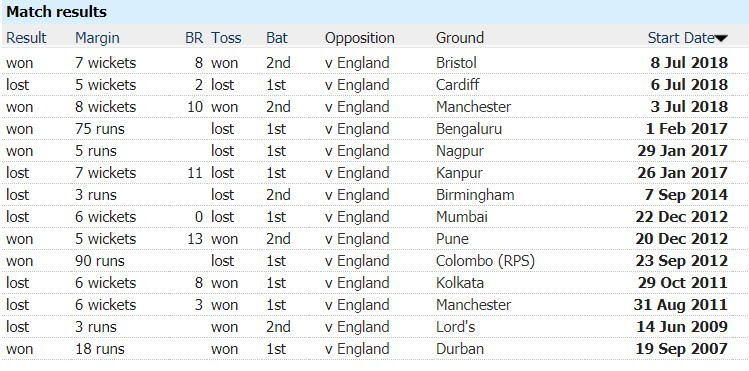 India vs England: 1st T20I March 12 England Tour of India Match Prediction