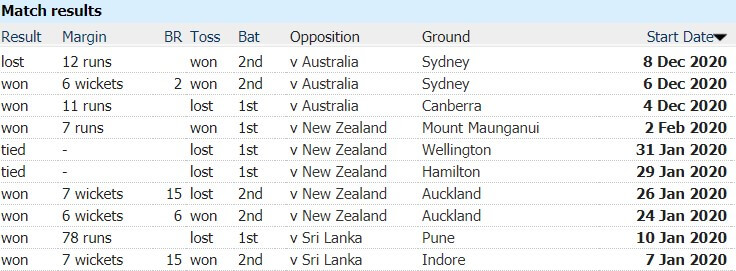 India vs England: 1st T20I March 12 England Tour of India Match Prediction