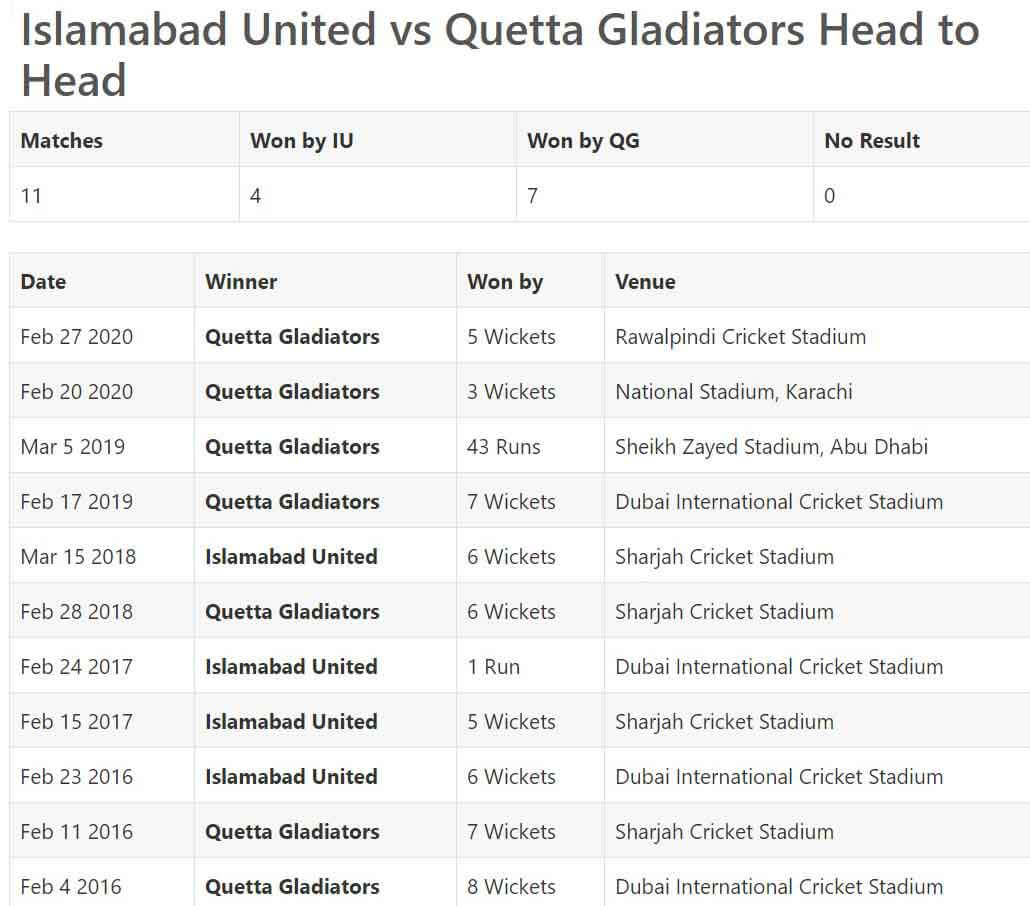 Islamabad United vs Quetta Gladiators Match Prediction March 6, PSL 2021
