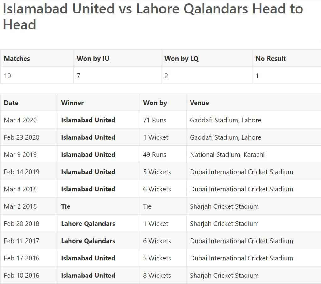 Lahore Qalandars vs Islamabad United Match Prediction March 4, PSL 2021