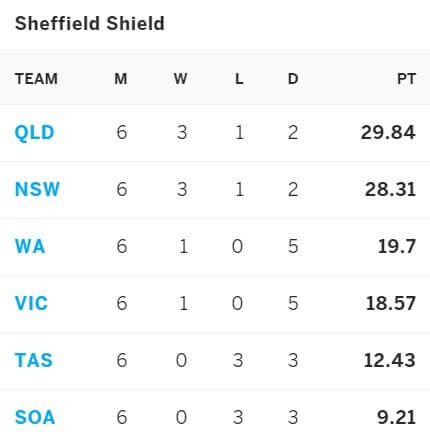 New South Wales vs Queensland: April 3-6, Sheffield Shield 2021